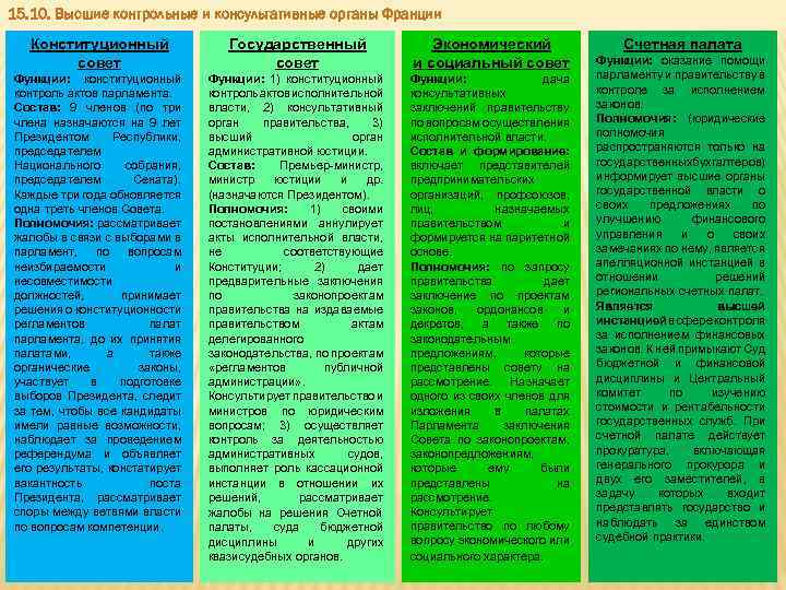 15. 10. Высшие контрольные и консультативные органы Франции Конституционный совет Государственный совет Экономический и