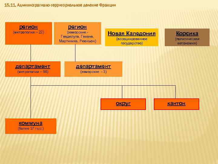 Местное самоуправление во франции презентация