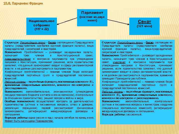 15. 8. Парламент Франции Парламент Национальное собрание (состоит из двух палат) (557 + 22)