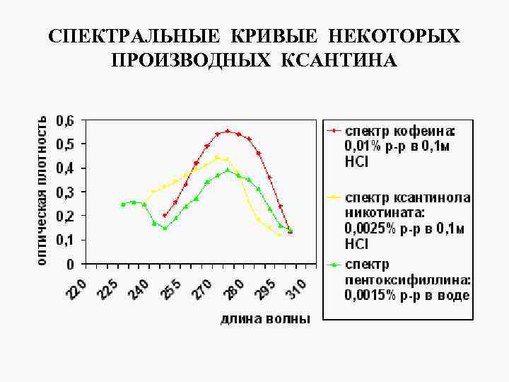 СПЕКТРАЛЬНЫЕ КРИВЫЕ НЕКОТОРЫХ ПРОИЗВОДНЫХ КСАНТИНА 