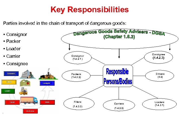 Key Responsibilities Parties involved in the chain of transport of dangerous goods: • Consignor