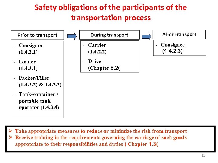 Safety obligations of the participants of the transportation process Prior to transport During transport