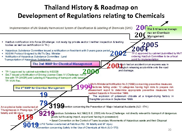 Thailand History & Roadmap on Development of Regulations relating to Chemicals The 20083 rd