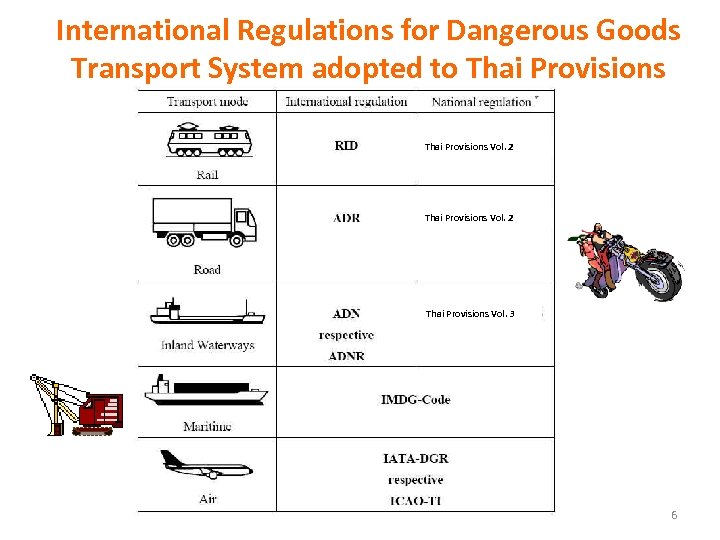 International Regulations for Dangerous Goods Transport System adopted to Thai Provisions Vol. 2 Thai