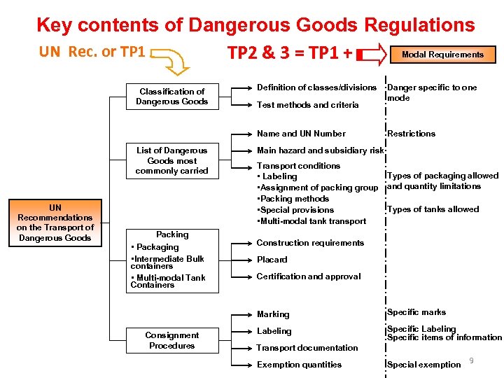 Key contents of Dangerous Goods Regulations UN Rec. or TP 1 Modal Requirements TP