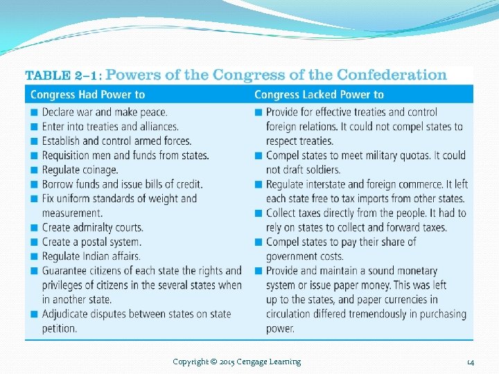 Copyright © 2015 Cengage Learning 14 