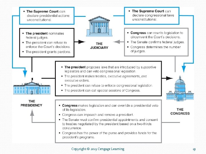Copyright © 2015 Cengage Learning 19 