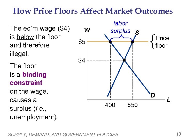 How Price Floors Affect Market Outcomes The eq’m wage ($4) is below the floor