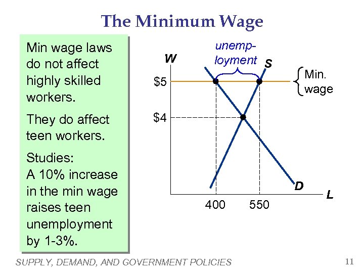 The Minimum Wage Min wage laws do not affect highly skilled workers. They do