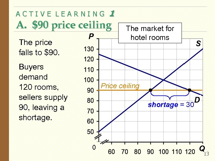 ACTIVE LEARNING 1 A. $90 price ceiling The price falls to $90. P Buyers