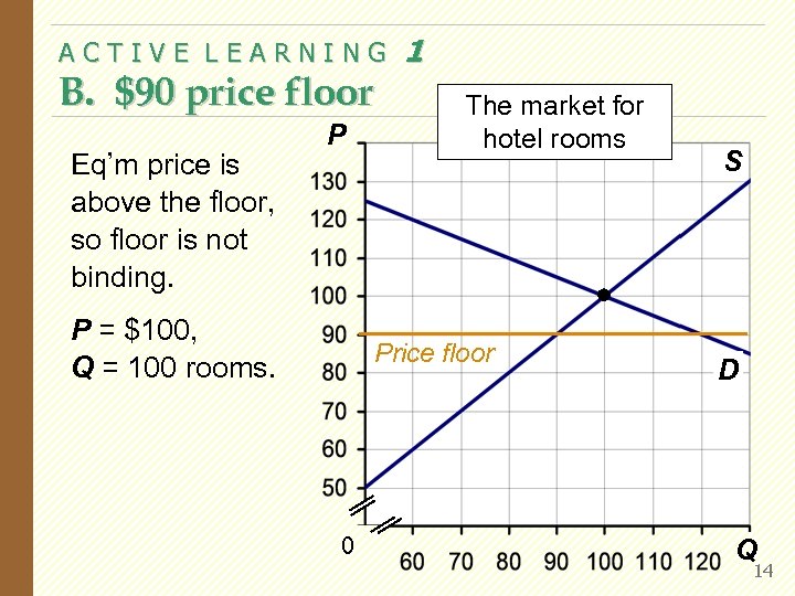 ACTIVE LEARNING B. $90 price floor Eq’m price is above the floor, so floor