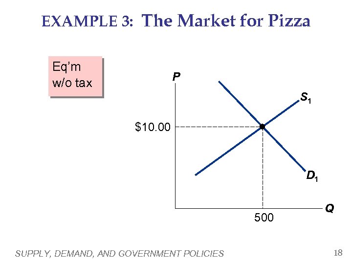 EXAMPLE 3: The Market for Pizza Eq’m w/o tax P S 1 $10. 00