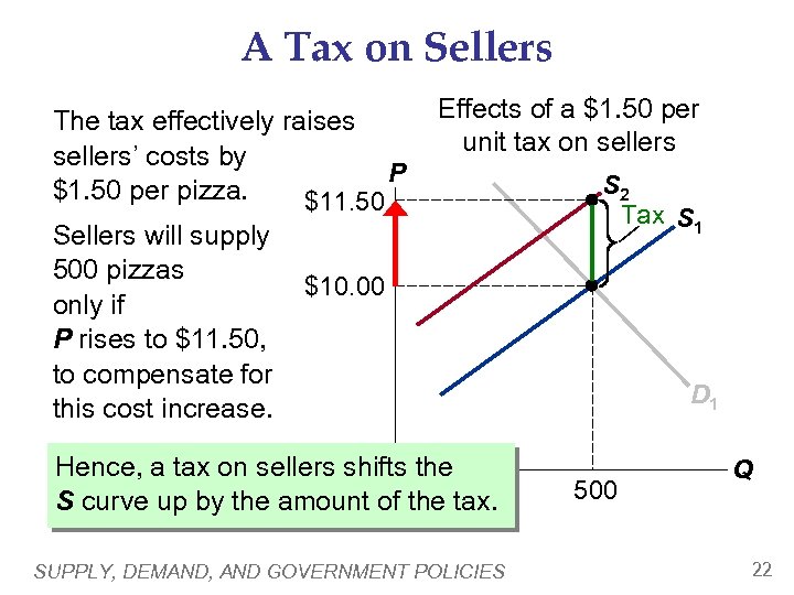 A Tax on Sellers The tax effectively raises sellers’ costs by P $1. 50