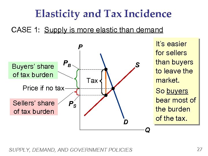 Elasticity and Tax Incidence CASE 1: Supply is more elastic than demand It’s easier