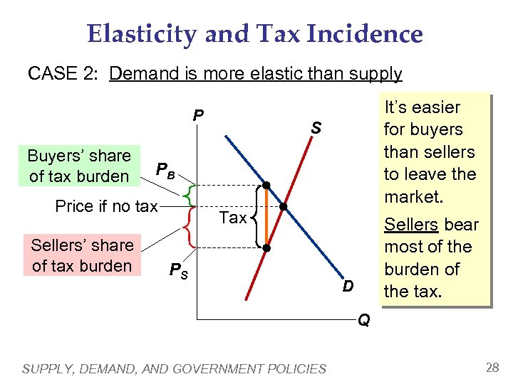 Elasticity and Tax Incidence CASE 2: Demand is more elastic than supply P Buyers’