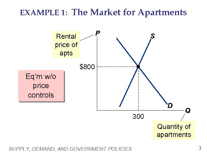 EXAMPLE 1: The Market for Apartments P Rental price of apts S $800 Eq’m