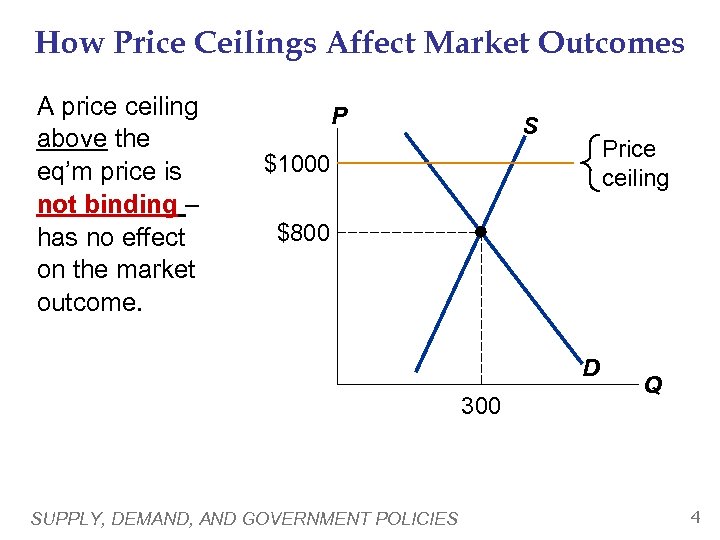 How Price Ceilings Affect Market Outcomes A price ceiling above the eq’m price is