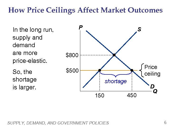 How Price Ceilings Affect Market Outcomes In the long run, supply and demand are