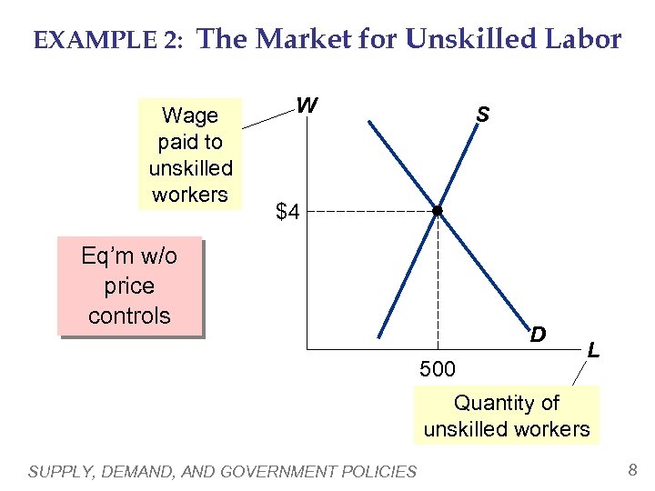 EXAMPLE 2: The Market for Unskilled Labor Wage paid to unskilled workers W S