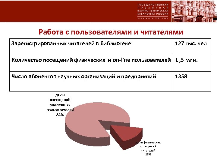 Работа с пользователями и читателями Зарегистрированных читателей в библиотеке 127 тыс. чел Количество посещений