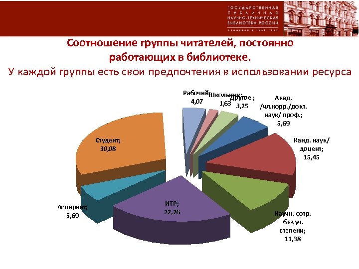 Соотношение группы читателей, постоянно работающих в библиотеке. У каждой группы есть свои предпочтения в