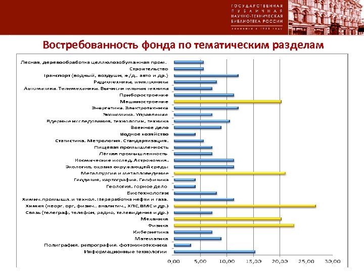 Востребованность фонда по тематическим разделам 