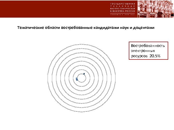 Тематические области востребованные кандидатами наук и доцентами Востребованность электронных ресурсов 20. 5% 