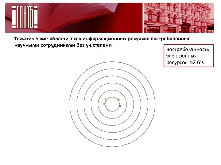 Тематические области всех информационных ресурсов востребованные научными сотрудниками без уч. степени Востребованность электронных ресурсов