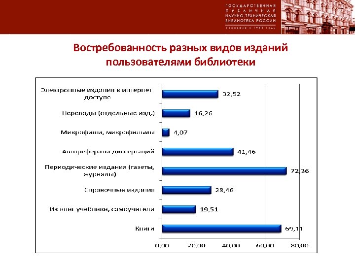 Востребованность разных видов изданий пользователями библиотеки 