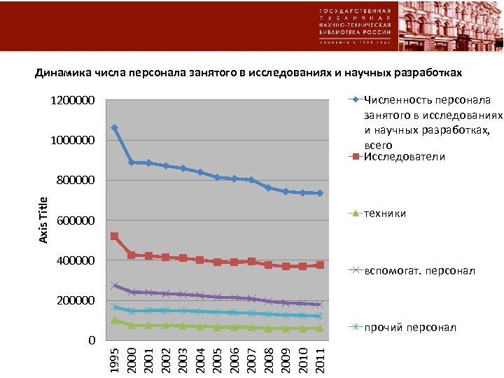 Динамика числа персонала занятого в исследованиях и научных разработках Численность персонала занятого в исследованиях