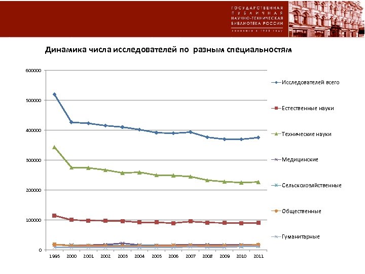 Динамика числа исследователей по разным специальностям 600000 Исследователей всего 500000 Естественные науки 400000 Технические