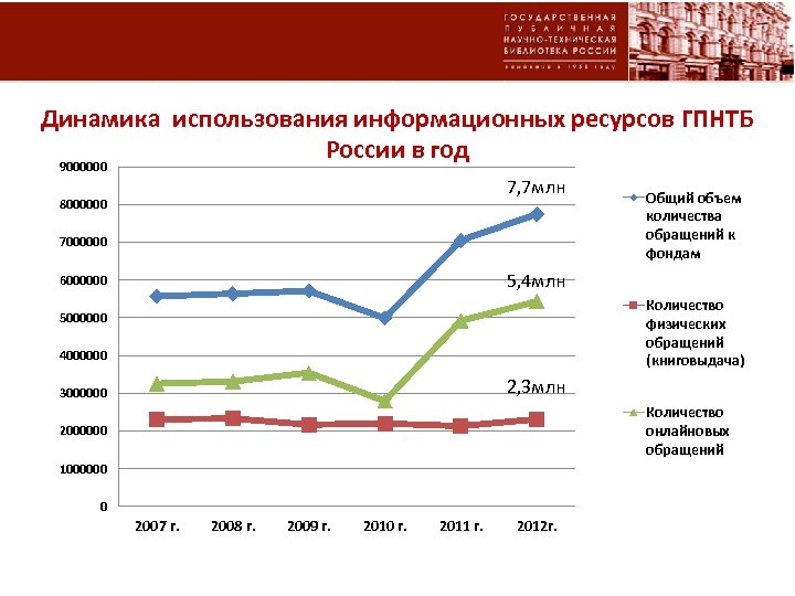 Динамика использования информационных ресурсов ГПНТБ России в год 9000000 7, 7 млн 8000000 7000000