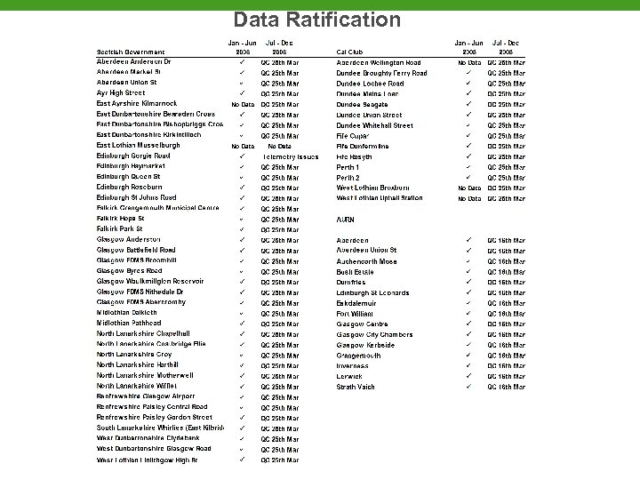 Data Ratification 