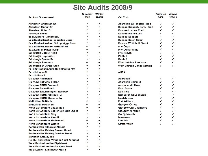 Site Audits 2008/9 