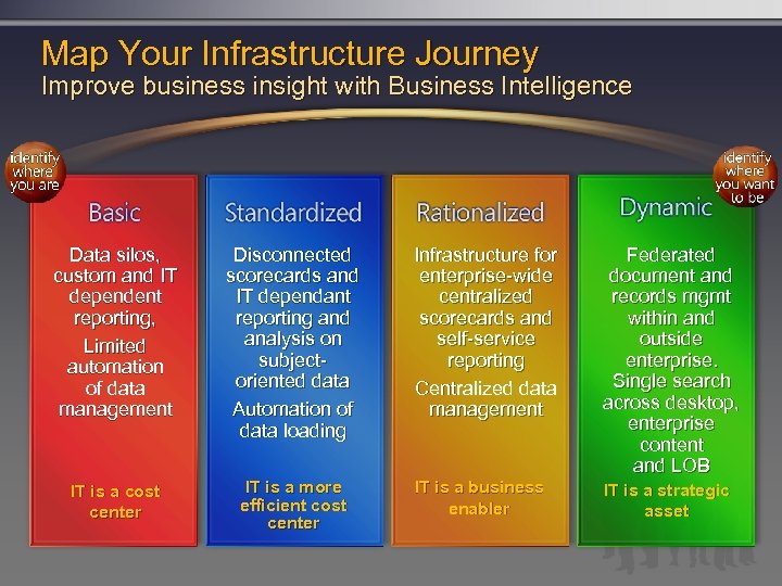 Map Your Infrastructure Journey Improve business insight with Business Intelligence Data silos, custom and