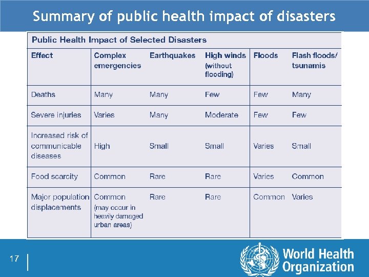 Summary of public health impact of disasters 17 