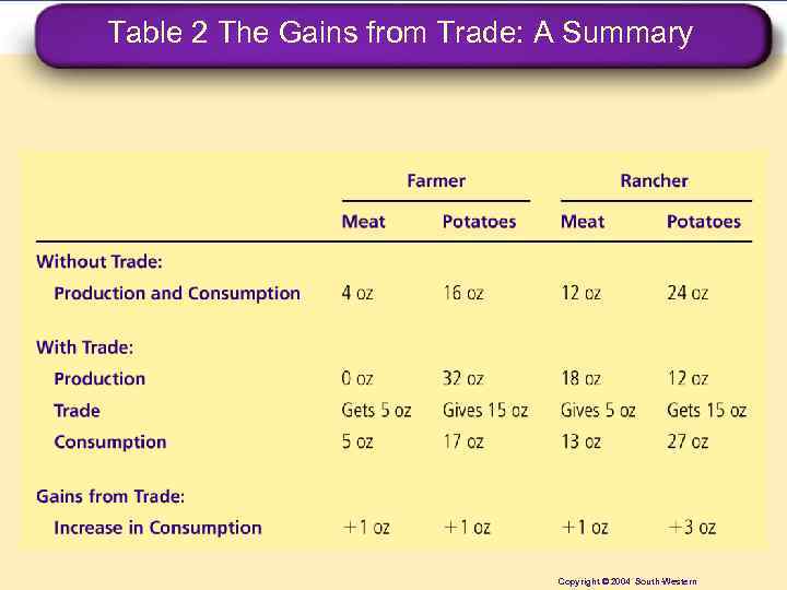 Table 2 The Gains from Trade: A Summary Copyright © 2004 South-Western 