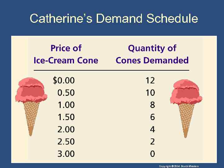 Catherine’s Demand Schedule Copyright © 2004 South-Western 