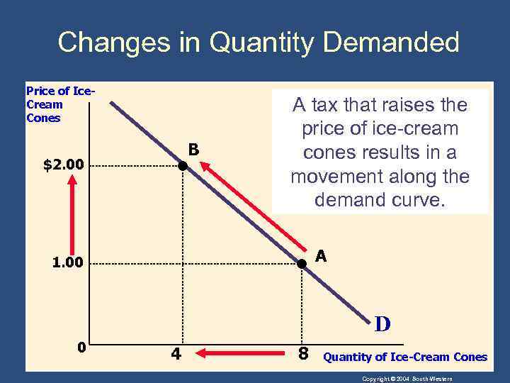 Changes in Quantity Demanded Price of Ice. Cream Cones B $2. 00 A tax