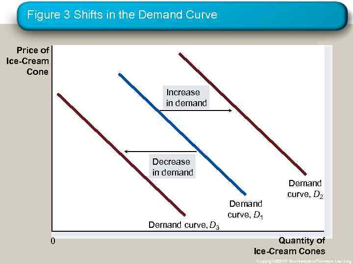 Figure 3 Shifts in the Demand Curve Price of Ice-Cream Cone Increase in demand