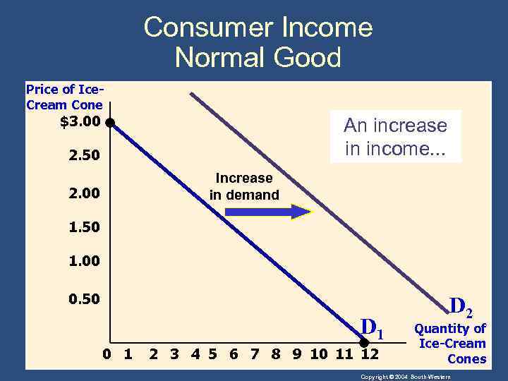 Consumer Income Normal Good Price of Ice. Cream Cone $3. 00 An increase in
