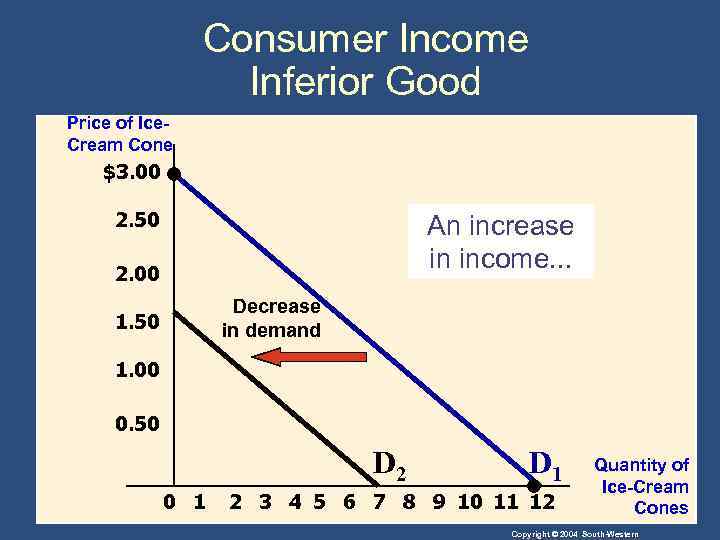 Consumer Income Inferior Good Price of Ice. Cream Cone $3. 00 2. 50 An