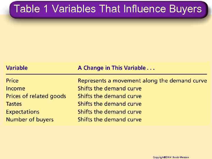 Table 1 Variables That Influence Buyers Copyright© 2004 South-Western 