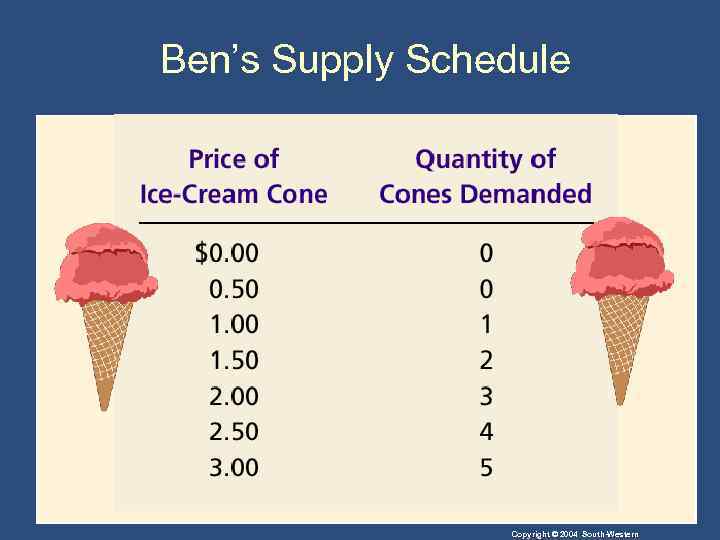 Ben’s Supply Schedule Copyright © 2004 South-Western 