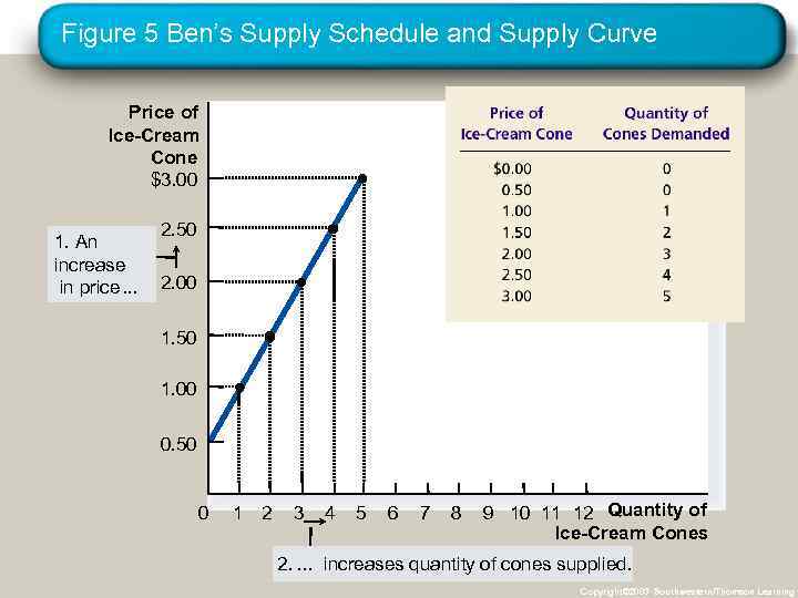 Figure 5 Ben’s Supply Schedule and Supply Curve Price of Ice-Cream Cone $3. 00