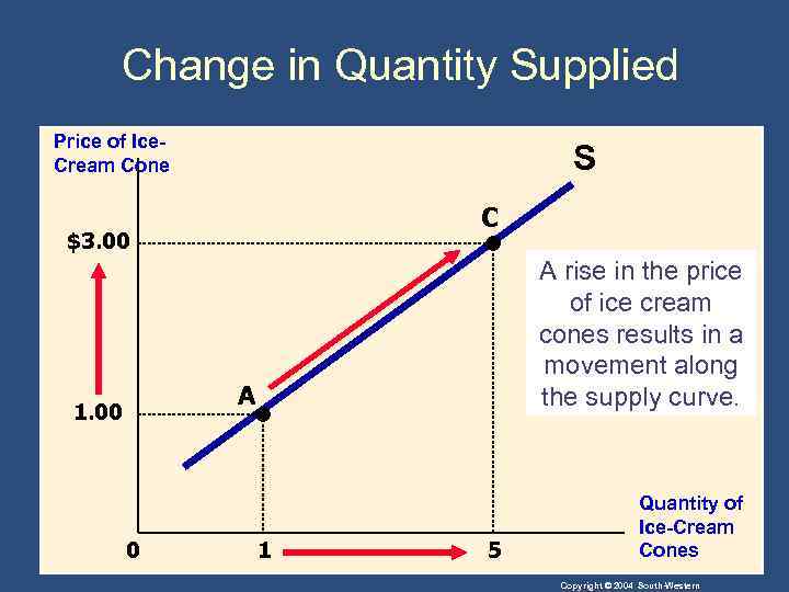 Change in Quantity Supplied Price of Ice. Cream Cone S C $3. 00 A