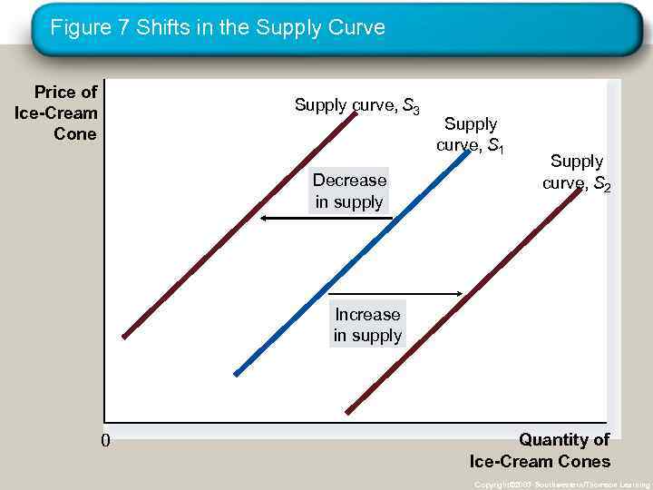Figure 7 Shifts in the Supply Curve Price of Ice-Cream Cone Supply curve, S