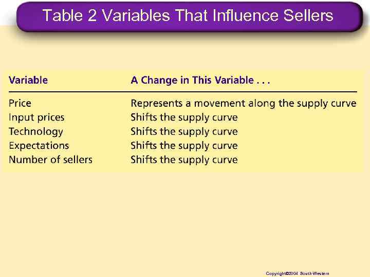 Table 2 Variables That Influence Sellers Copyright© 2004 South-Western 