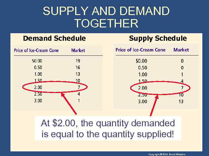 SUPPLY AND DEMAND TOGETHER Demand Schedule Supply Schedule At $2. 00, the quantity demanded