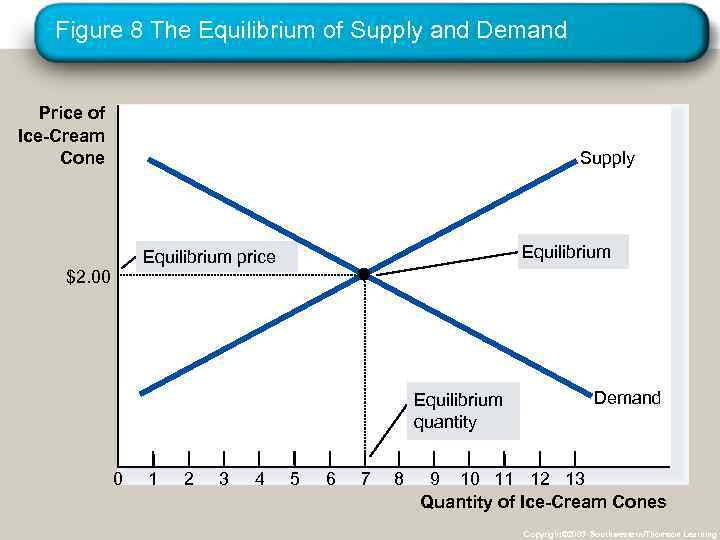Figure 8 The Equilibrium of Supply and Demand Price of Ice-Cream Cone Supply Equilibrium